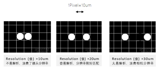 工业相机和镜头分辨率